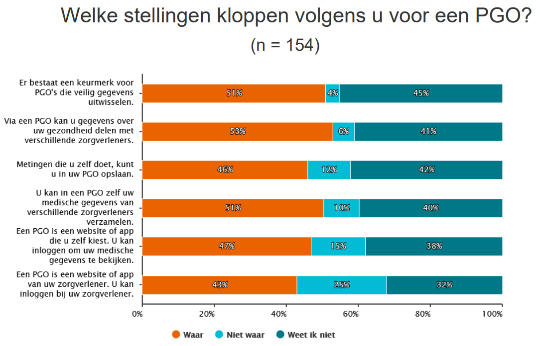 Adrz Bekendheid Persoonlijke Gezondheidsomgeving Pgo 3815